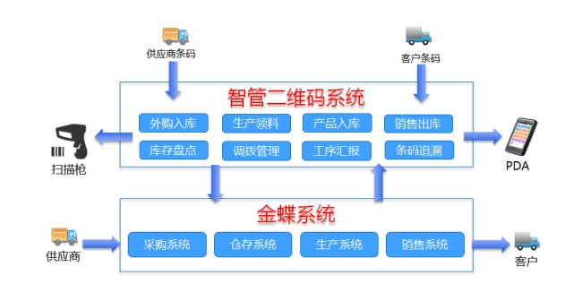 条码追踪系统接口示意图