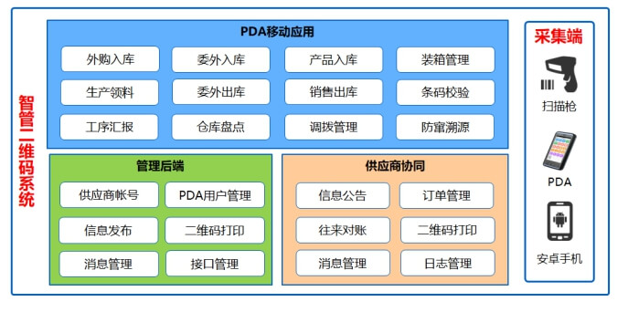 条码追踪系统功能规划设计