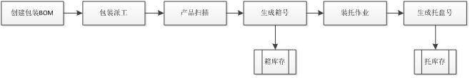 成品包装流程