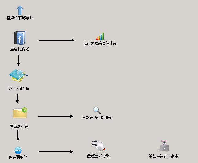 分销系统之盘点作业