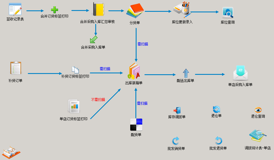 分销系统之总仓作业