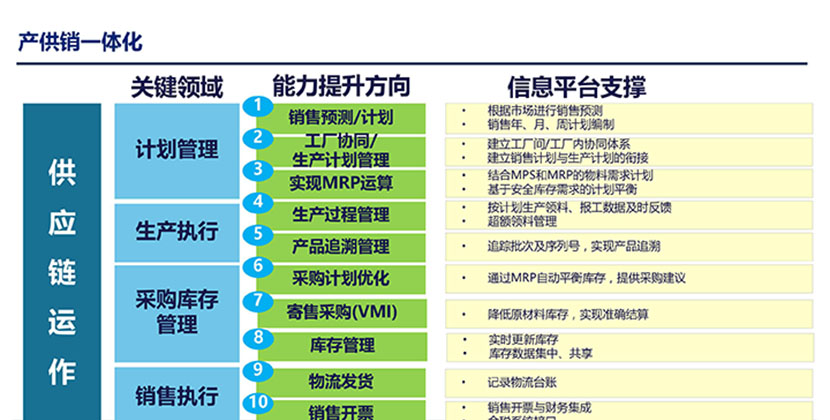 产供销一体化