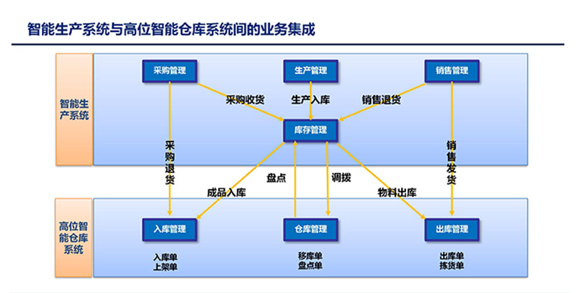 智能生产系统与高位智能仓库系统间的业务集成