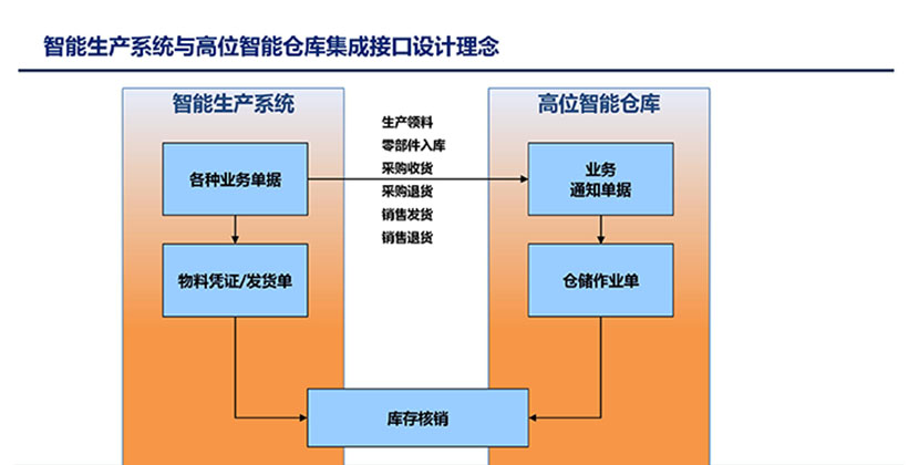 智能生产系统与高位智能仓库集成接口设计理念