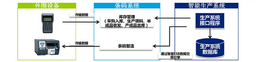 智管智能生产与条码系统的集成示例