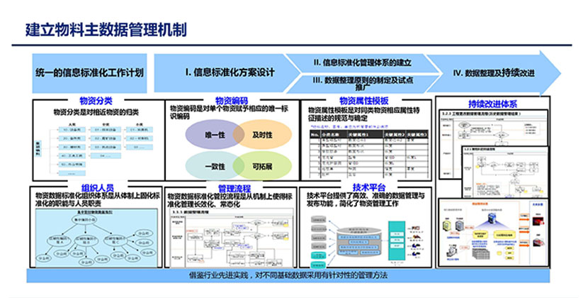 建立物料主数据管理机制