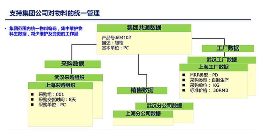 支持集团公司对物料的统一管理