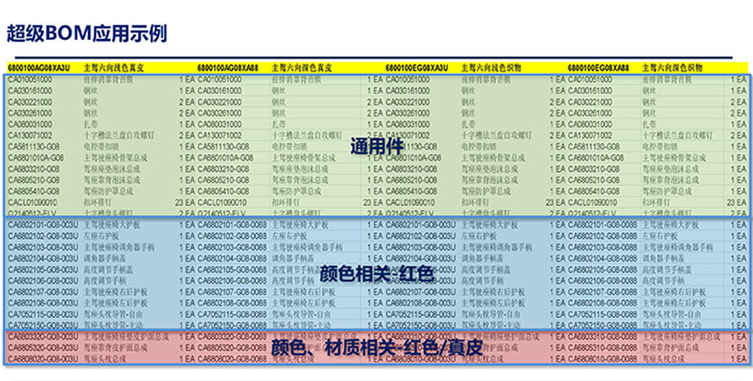 超级BOM应用示例