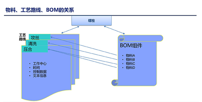 建立供应商、客户主数据管理机制