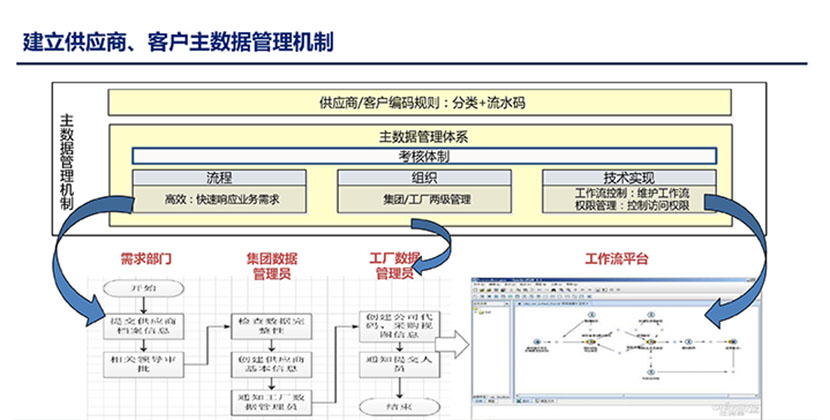 建立供应商、客户主数据管理机制