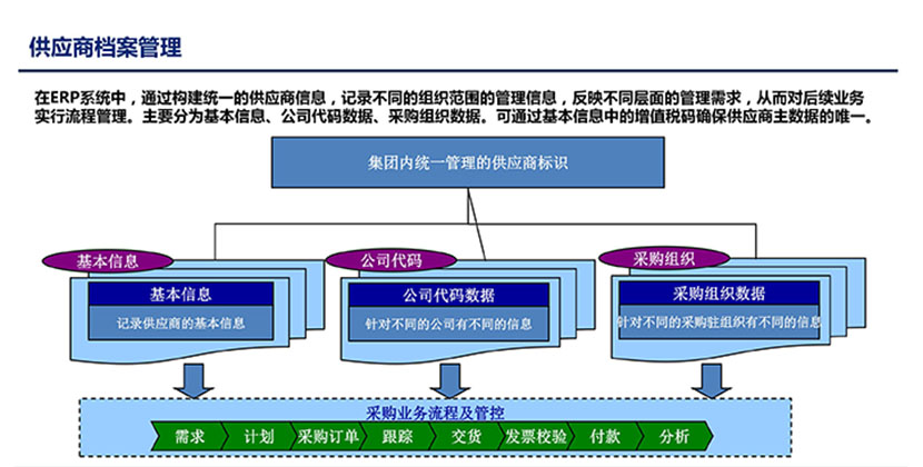 供应商档案管理