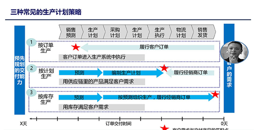 三种常见的生产计划策略