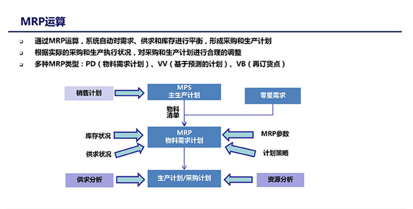 MRP运算