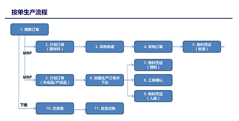 按单生产流程