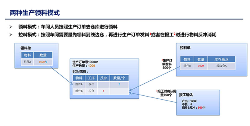 两种生产领料模式