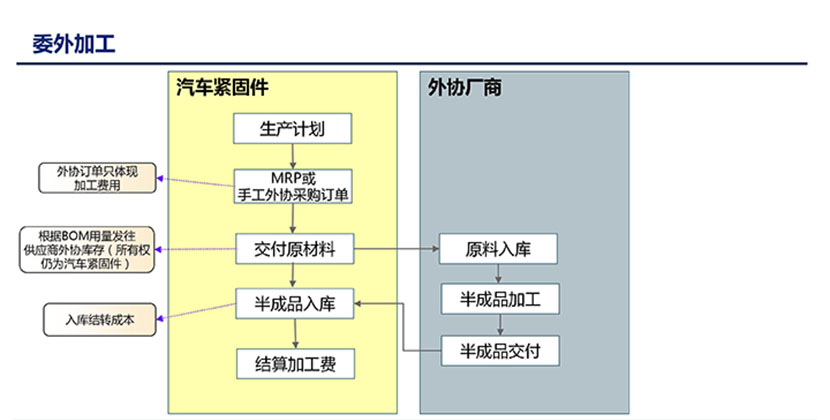 委外加工