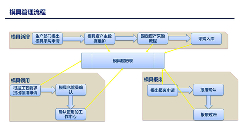 模具管理流程