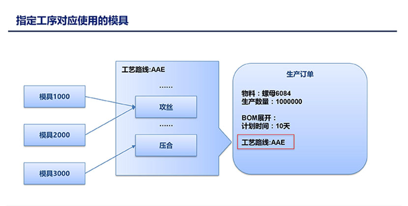 指定工序对应使用的模具