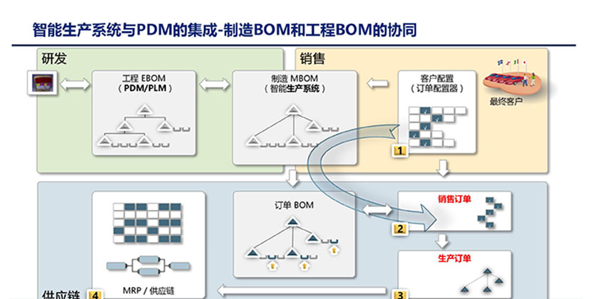 智能生产系统与PDM的集成-制造BOM和工程BOM的协同