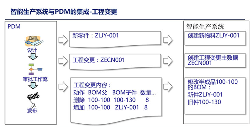 智能生产系统与PDM的集成-工程变更