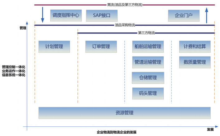 博科石化行业信息化解决方案,石油化工行业供应链系统,博科物流系统,供应链系统,