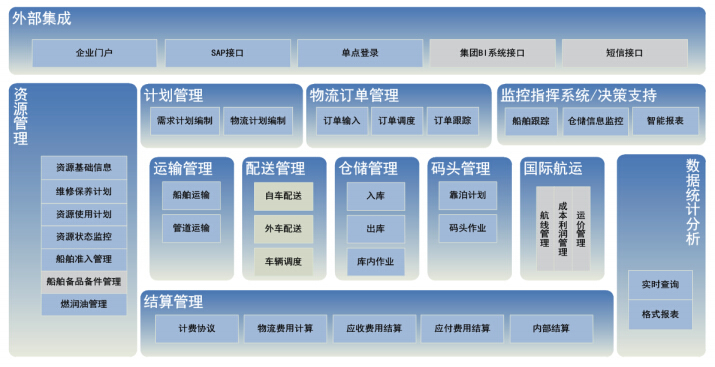 博科石化行业信息化解决方案,石油化工行业供应链系统,博科物流系统,供应链系统,