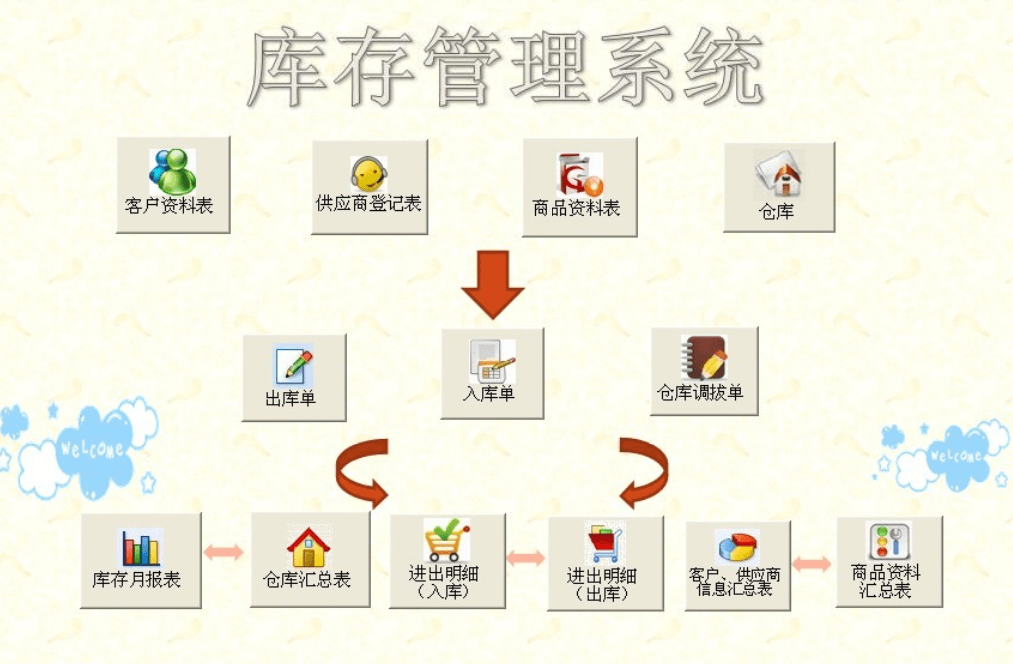 库存管理系统 第1张