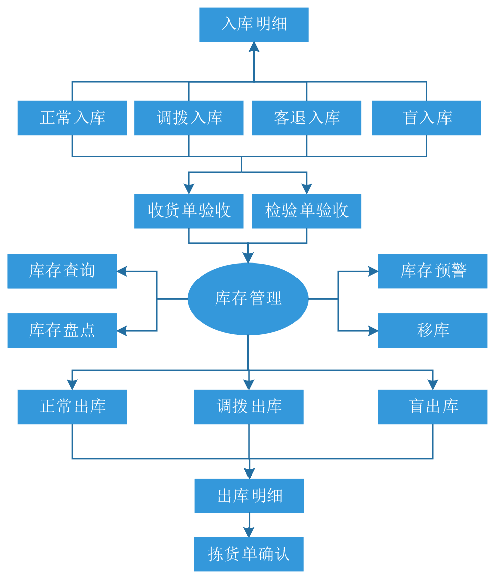 进销存管理软件 第2张
